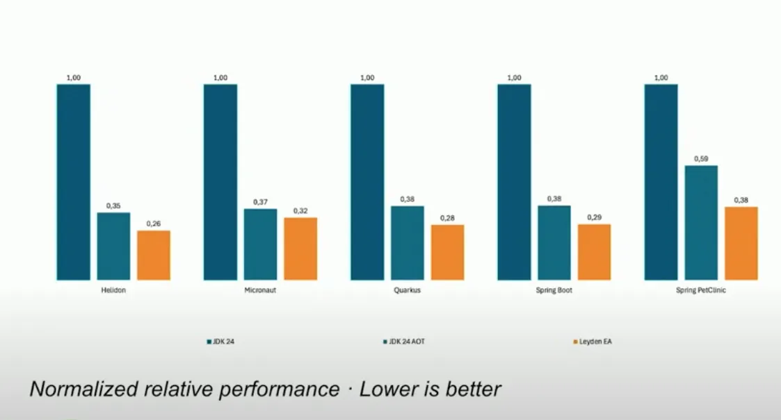 Tiempos de carga con Leyden