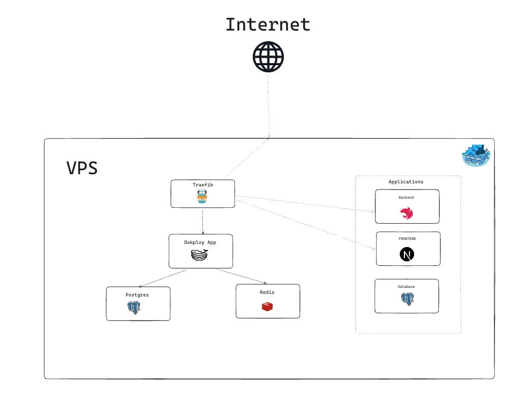 imagenes/dockploy/dokploy-06-architecture.png